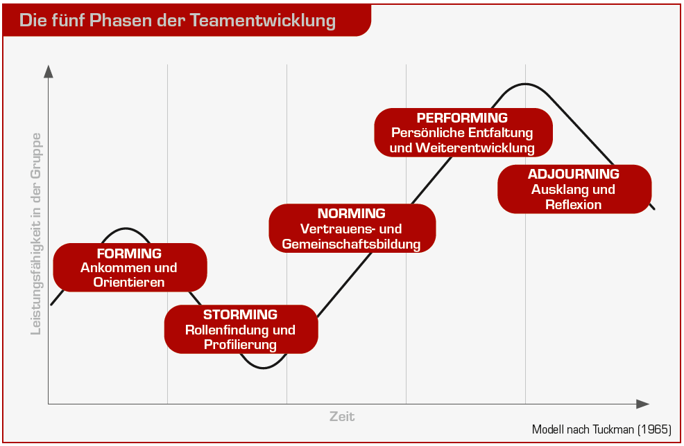 5 Phasen der Teamentwicklung